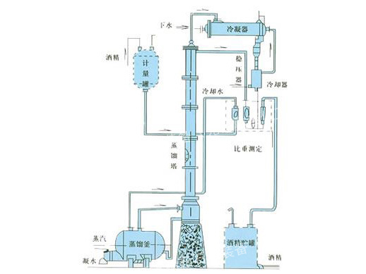 甲醇、乙醇蒸餾裝置